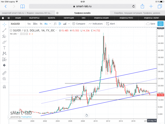Серебро, текущая ситуация. Графики, уровни.