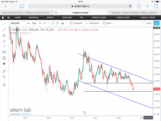 Серебро, текущая ситуация. Графики, уровни.