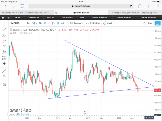 Серебро, текущая ситуация. Графики, уровни.