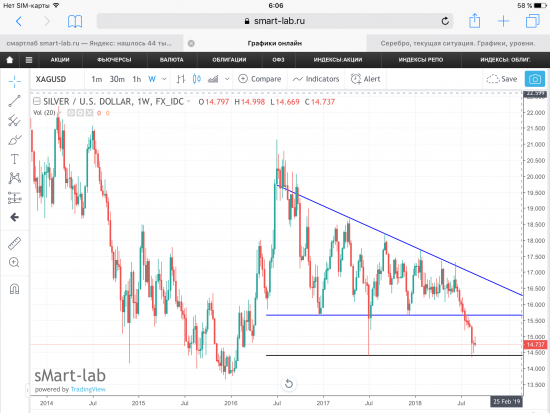 Серебро, текущая ситуация. Графики, уровни.
