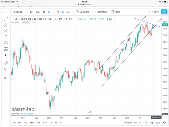 Нефть Brent. Дневной и недельный фреймы.