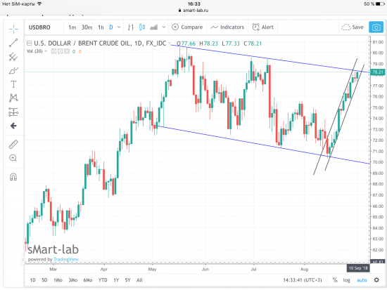 Нефть Brent. Дневной и недельный фреймы.