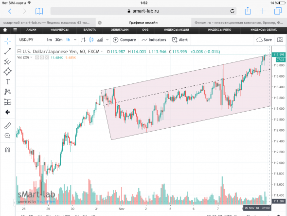 USD/JPY, текущая ситуация. Графики, уровни.