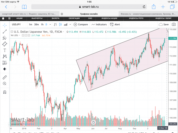 USD/JPY, текущая ситуация. Графики, уровни.