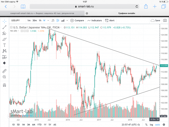 USD/JPY, текущая ситуация. Графики, уровни.