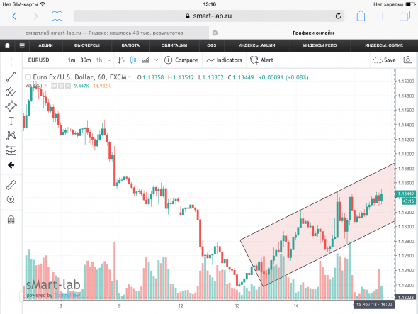 EUR/USD - текущая ситуация. Графики, уровни.