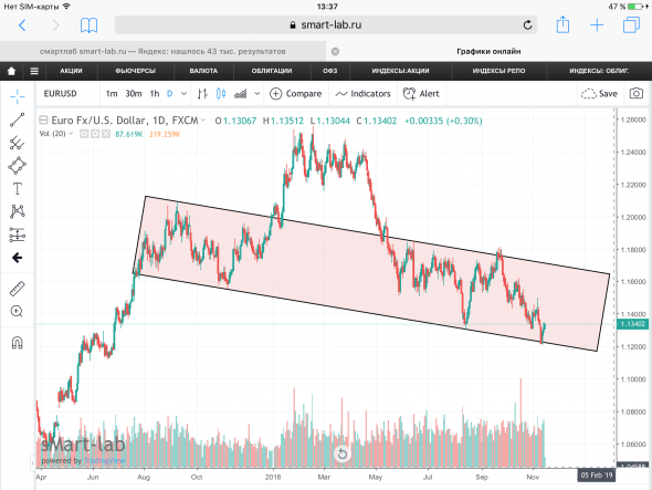 EUR/USD - текущая ситуация. Графики, уровни.