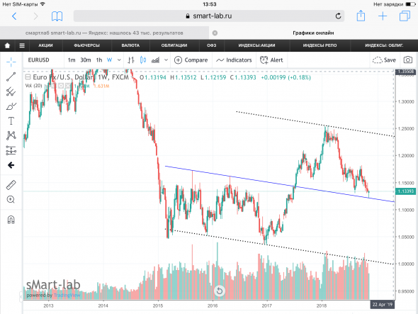 EUR/USD - текущая ситуация. Графики, уровни.