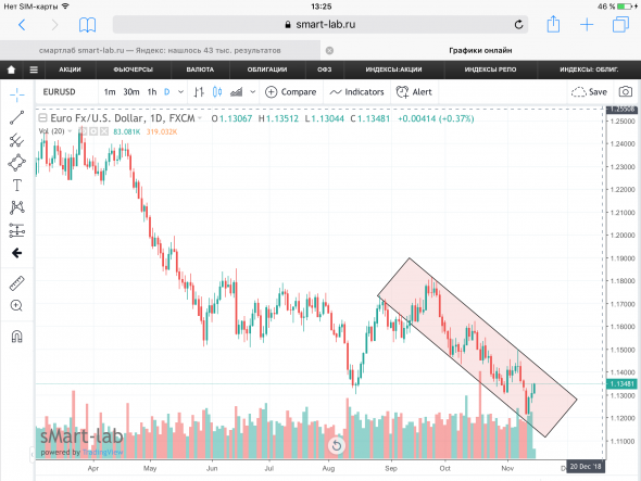 EUR/USD - текущая ситуация. Графики, уровни.