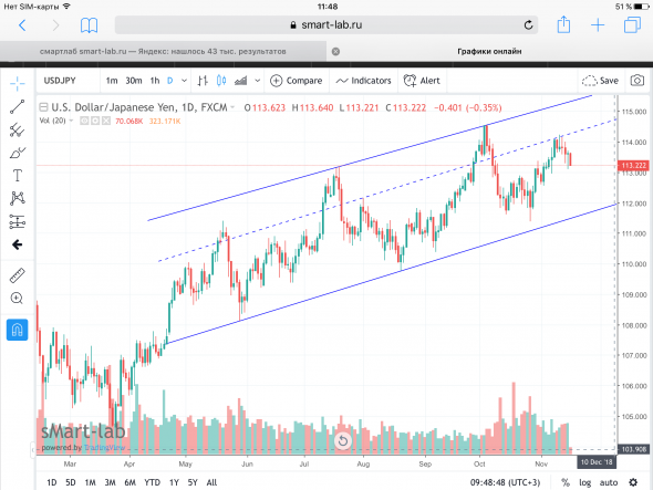 USD/JPY, динамические уровни на дневном таймфрейме.