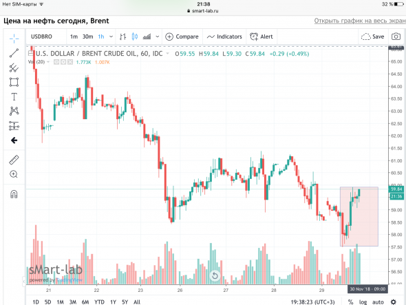 Сегодня нефть пробьёт 60 рублей, но ретест сверху будет.