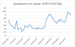 Встреча Трампа и Путина не потрясла рынок ОФЗ