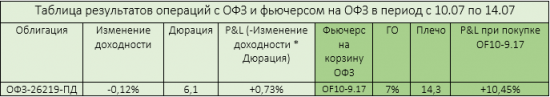 Инфляция спутала планы ФРС, рынок ОФЗ растёт