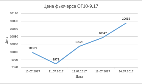 Инфляция спутала планы ФРС, рынок ОФЗ растёт