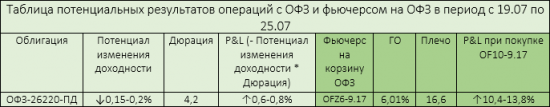 Аукционы ОФЗ: возвращение нерезидентов?