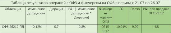 Неопределённость ФРС вдохнула жизнь в ОФЗ