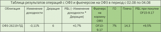 ОФЗ совершают камбэк