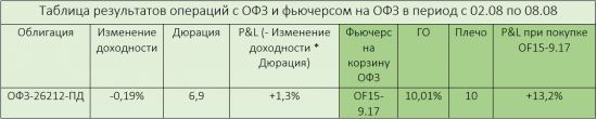 Аукцион ОФЗ - вестник судьбы длинных госбондов