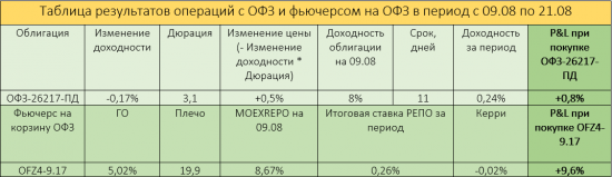 Август уже не тот: котировки ОФЗ стабильны или растут