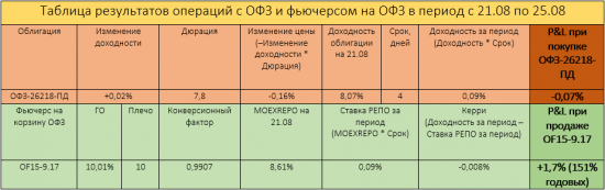 На рынке ОФЗ без перемен