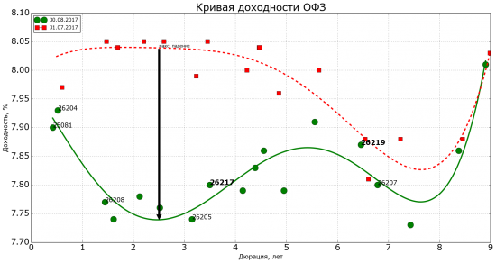 Покупка коротких и средних ОФЗ – тренд августа