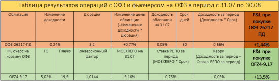 Покупка коротких и средних ОФЗ – тренд августа