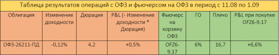 Падение доходностей ОФЗ – новые ожидания по ставке?