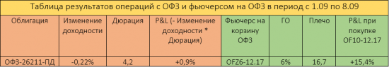 А как Вы думаете, каков потенциал снижения доходностей ОФЗ?