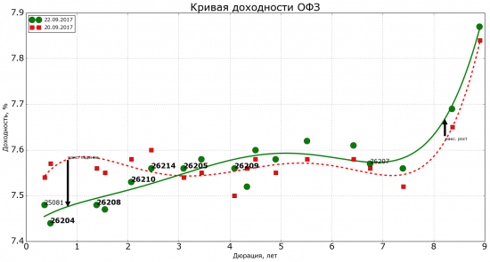 Игра в Вангу: как выбрать ОФЗ оптимальной дюрации с помощью форвардных ставок?