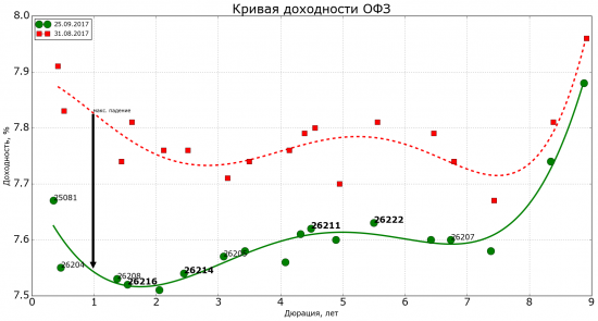 Рынок ОФЗ лёг в дрейф. Что станет драйвером?