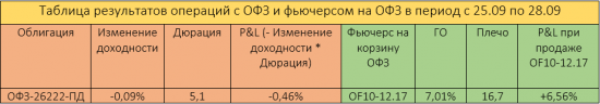 Рынок ОФЗ испугался смелых заявлений ФРС