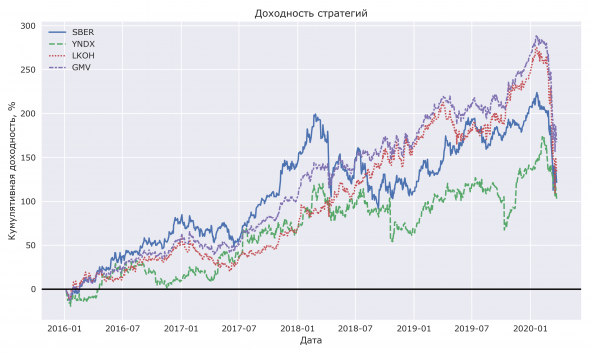 GMV портфель генерирует 167% за 4 года!