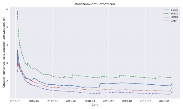 GMV портфель генерирует 167% за 4 года!