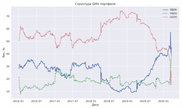 Структура GMV портфеля с обыкновенными акциями &quot;Сбербанка&quot;, &quot;Яндекса&quot; и &quot;Лукойла&quot;