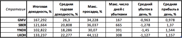 GMV портфель генерирует 167% за 4 года!