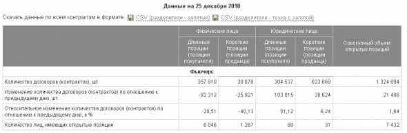 Открытые позиции по итогам 25 декабря 2018г. на фьючерсе Brent Мосбиржи