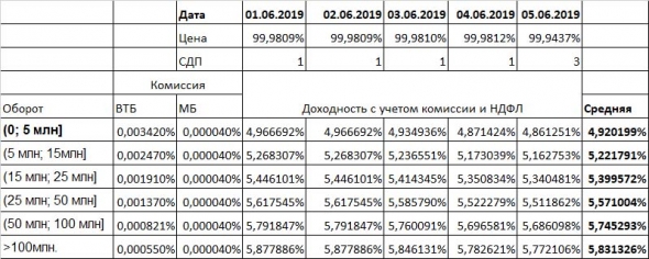 Инвестиции, с чего начать и не сломать себе шею, часть 3. «Парковка» свободных денег в однодневки ВТБ