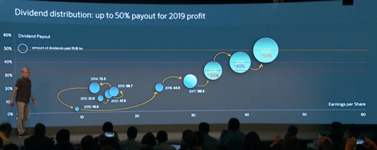 Анализ Сбербанка после презентации на дне инвестора.