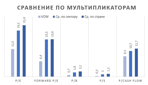 Volkswagen AG – покупка