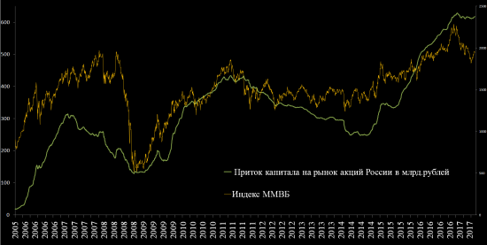 Приток капитала на рынок акций с 2005 - 2017