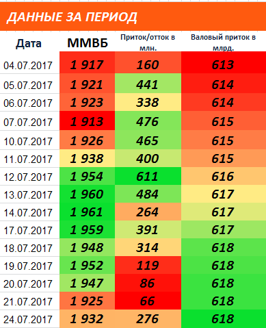 Приток капитала на рынок России