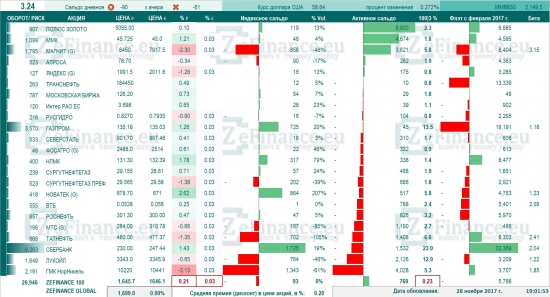 Информация по притоку капитала на рынок акций