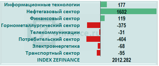 Приток капитала на рынок акций России