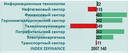 Приток капитала на рынок акций России