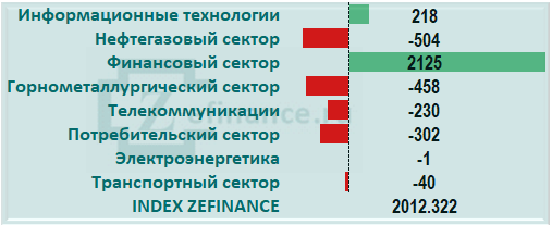 Приток капитала на рынок акций России