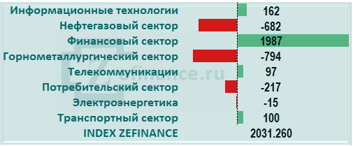 Приток капитала на рынок акций России