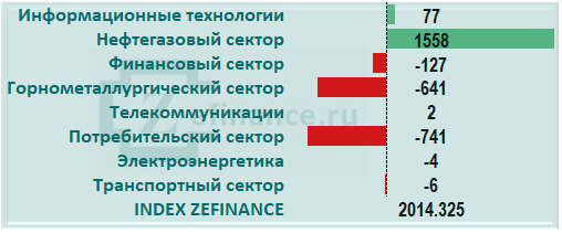 Приток капитала на рынок акций России