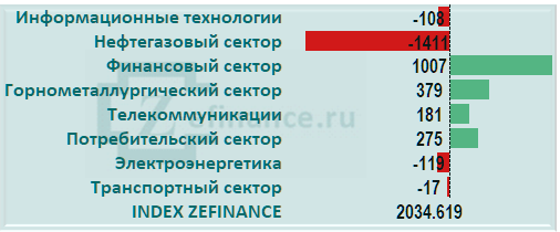 Приток капитала на рынок акций России