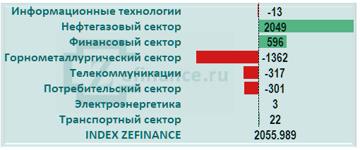 Приток капитала на рынок акций России