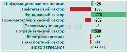 Приток капитала на рынок акций России